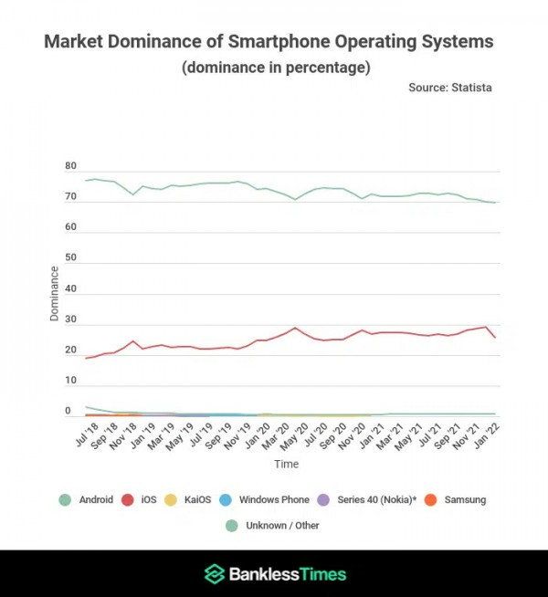 iOS tăng trưởng mạnh trong những năm gần đây, Android vẫn thống trị thị trường toàn cầu.