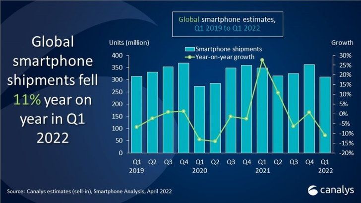 Canalys: Samsung đã xuất xưởng 73,7 triệu điện thoại thông minh trên toàn cầu trong quý 1 năm 2022.
