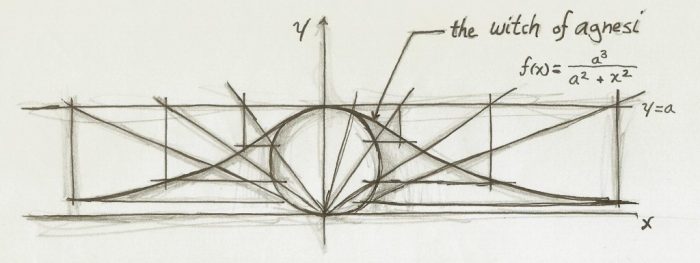 Trong môn giải tích có thuật ngữ "phù thủy "