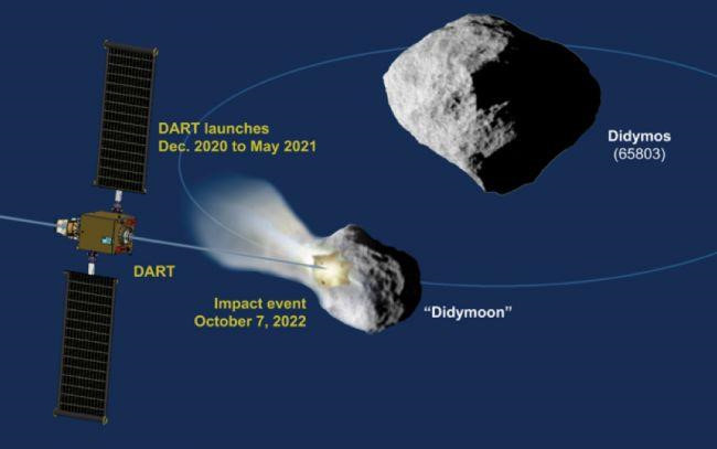 "Tàu đánh chặn" DART của NASA có thể làm thay đổi quỹ đạo của các thiên thạch có khả năng va chạm với Trái Đất. (Ảnh: NASA)