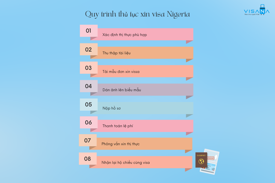 Quy trình thủ tục xin visa Nigeria visana